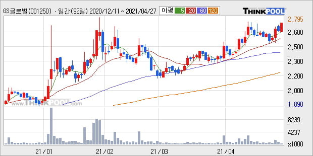 'GS글로벌' 52주 신고가 경신, 단기·중기 이평선 정배열로 상승세