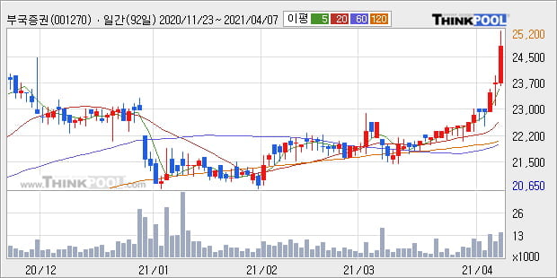 '부국증권' 52주 신고가 경신, 단기·중기 이평선 정배열로 상승세