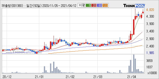 'SG충방' 52주 신고가 경신, 단기·중기 이평선 정배열로 상승세
