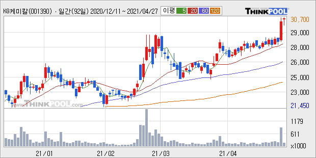 'KG케미칼' 52주 신고가 경신, 단기·중기 이평선 정배열로 상승세
