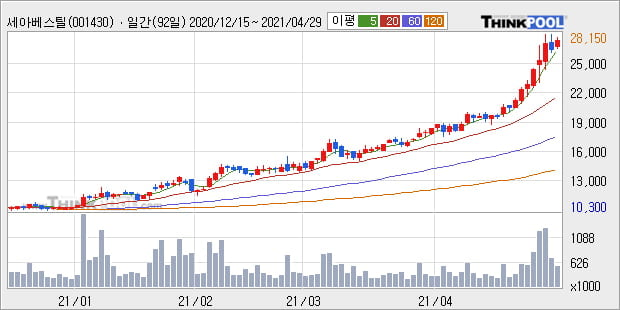 '세아베스틸' 52주 신고가 경신, 단기·중기 이평선 정배열로 상승세