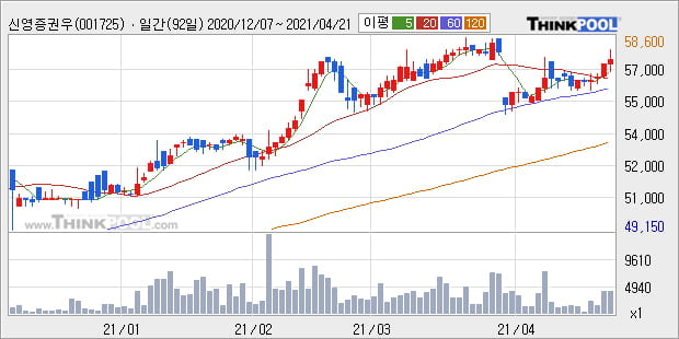 '신영증권우' 52주 신고가 경신, 단기·중기 이평선 정배열로 상승세