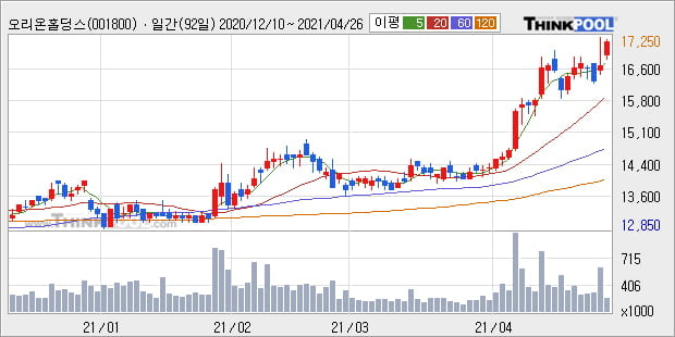 '오리온홀딩스' 52주 신고가 경신, 단기·중기 이평선 정배열로 상승세
