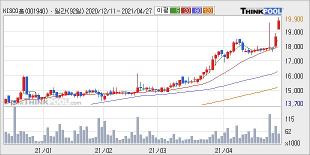 'KISCO홀딩스' 52주 신고가 경신, 단기·중기 이평선 정배열로 상승세