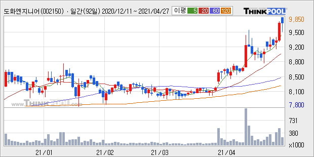'도화엔지니어링' 52주 신고가 경신, 단기·중기 이평선 정배열로 상승세