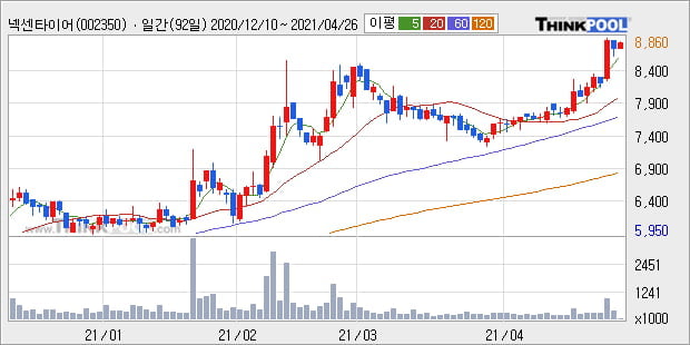 '넥센타이어' 52주 신고가 경신, 단기·중기 이평선 정배열로 상승세