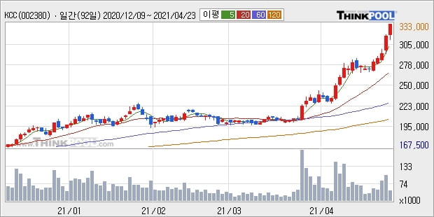 KCC, 전일대비 +5.16%... 외국인 1,605주 순매수