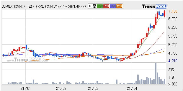 'SUN&L' 52주 신고가 경신, 단기·중기 이평선 정배열로 상승세