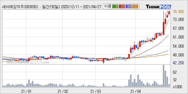 '세아제강지주' 52주 신고가 경신, 단기·중기 이평선 정배열로 상승세