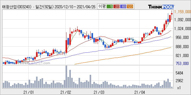 '태광산업' 52주 신고가 경신, 단기·중기 이평선 정배열로 상승세