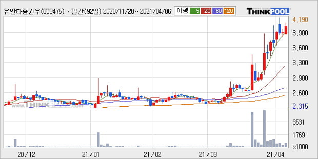 '유안타증권우' 52주 신고가 경신, 단기·중기 이평선 정배열로 상승세