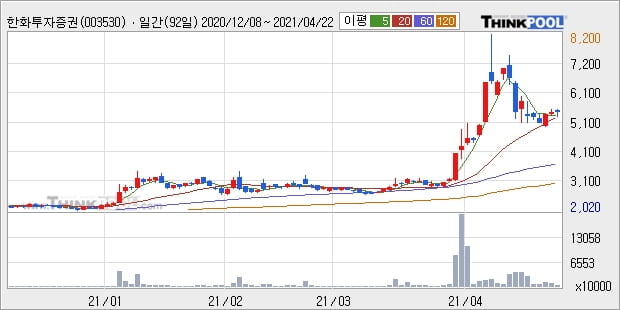 한화투자증권, 상승출발 후 현재 +6.48%... 기관 -10,000주 순매도 중