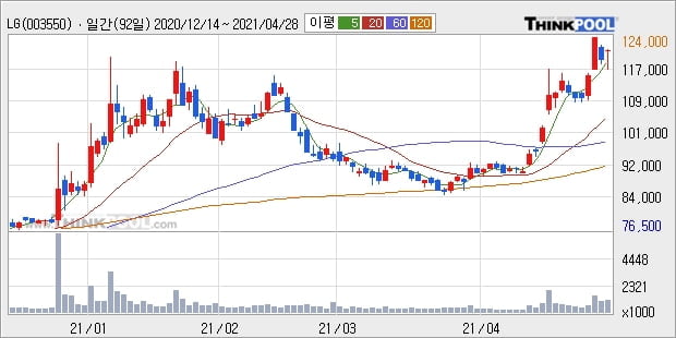 LG, 전일대비 6.75% 상승... 외국인 -90,533주 순매도