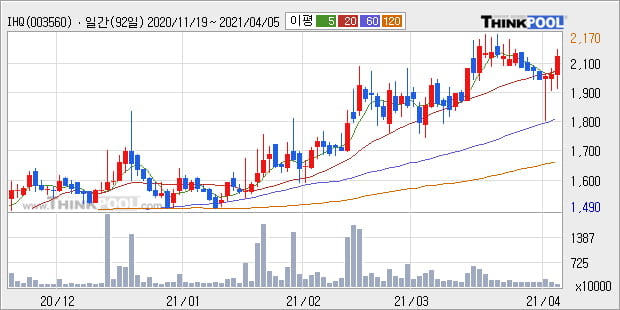 'IHQ' 52주 신고가 경신, 주가 상승세, 단기 이평선 역배열 구간