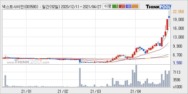 '넥스트사이언스' 52주 신고가 경신, 단기·중기 이평선 정배열로 상승세