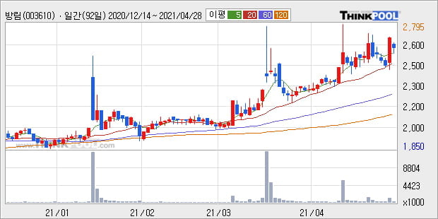 '방림' 52주 신고가 경신, 단기·중기 이평선 정배열로 상승세