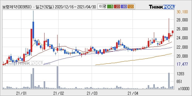 보령제약, 상승출발 후 현재 +5.12%... 최근 주가 상승흐름 유지