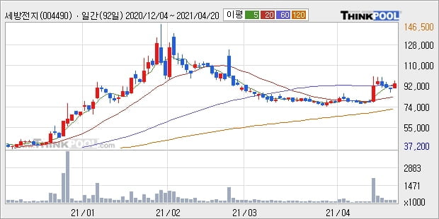 세방전지, 상승흐름 전일대비 +5.35%... 최근 주가 반등 흐름