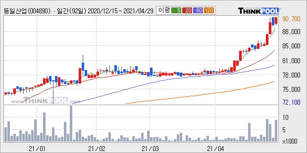 '동일산업' 52주 신고가 경신, 단기·중기 이평선 정배열로 상승세