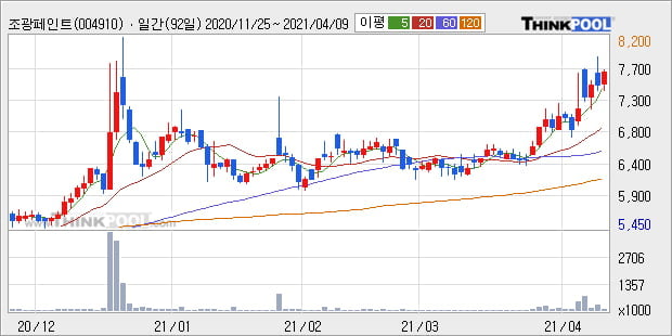 '조광페인트' 52주 신고가 경신, 단기·중기 이평선 정배열로 상승세