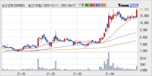 '성신양회' 52주 신고가 경신, 단기·중기 이평선 정배열로 상승세