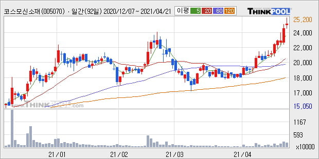 '코스모신소재' 52주 신고가 경신, 단기·중기 이평선 정배열로 상승세