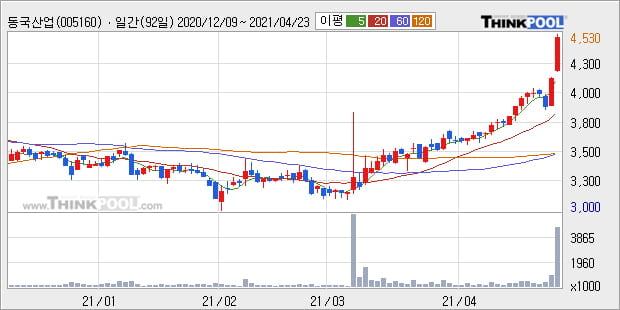 '동국산업' 52주 신고가 경신, 단기·중기 이평선 정배열로 상승세