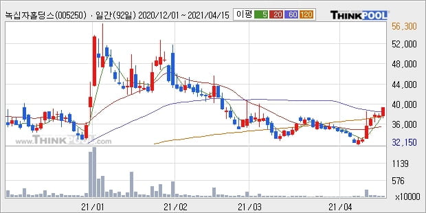 녹십자홀딩스, 전일대비 +5.81%... 외국인 -11,000주 순매도