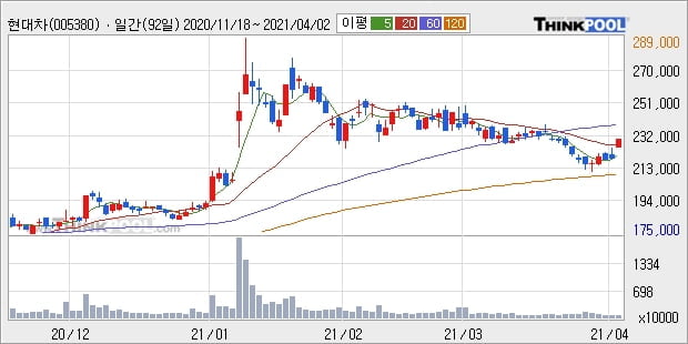 현대차, 전일대비 5.02% 상승중... 이 시각 거래량 83만6183주