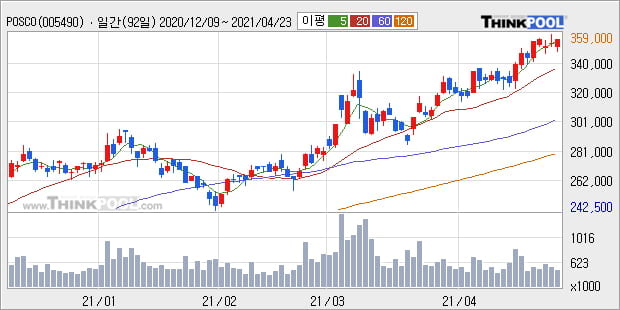 'POSCO' 52주 신고가 경신, 단기·중기 이평선 정배열로 상승세