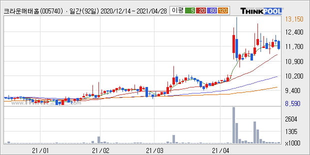'크라운해태홀딩스' 52주 신고가 경신, 단기·중기 이평선 정배열로 상승세
