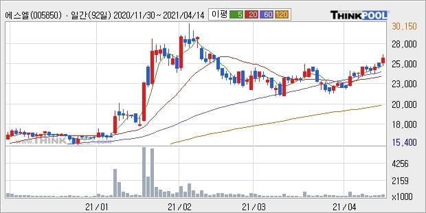 에스엘, 전일대비 5.22% 상승중... 외국인 기관 동시 순매수 중