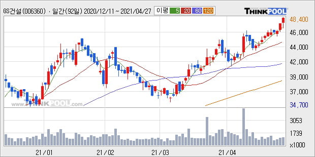 'GS건설' 52주 신고가 경신, 단기·중기 이평선 정배열로 상승세