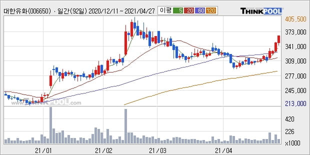 대한유화, 전일대비 5.73% 상승... 이 시각 거래량 8만4804주