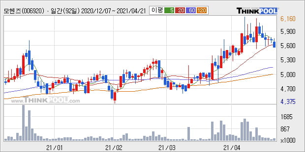 '모헨즈' 52주 신고가 경신, 단기·중기 이평선 정배열로 상승세