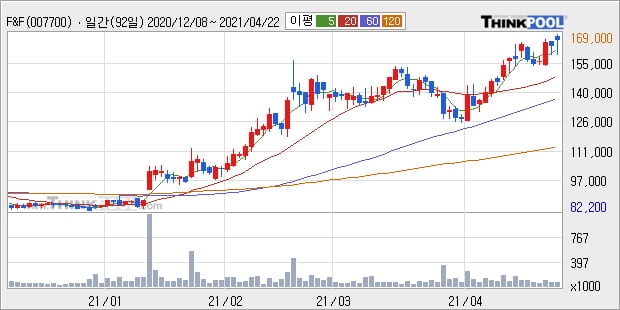 F&F, 상승출발 후 현재 +5.1%... 이 시각 9만3965주 거래