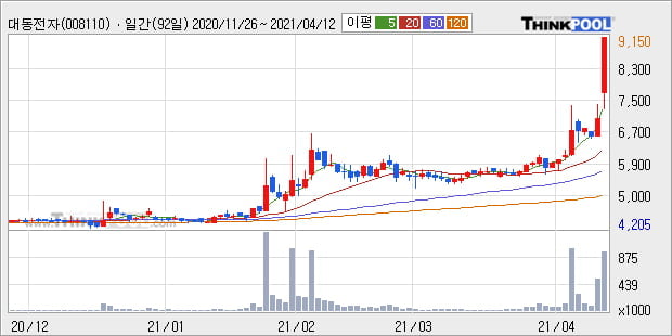'대동전자' 52주 신고가 경신, 단기·중기 이평선 정배열로 상승세