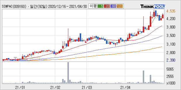 'SIMPAC' 52주 신고가 경신, 단기·중기 이평선 정배열로 상승세
