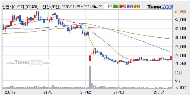 한올바이오파마, 전일대비 5.0% 상승... 외국인 기관 동시 순매수 중