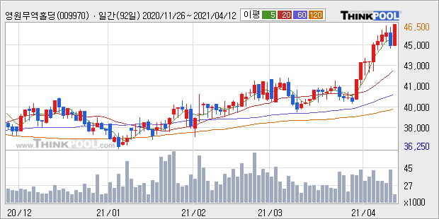 '영원무역홀딩스' 52주 신고가 경신, 단기·중기 이평선 정배열로 상승세