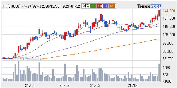 'OCI' 52주 신고가 경신, 단기·중기 이평선 정배열로 상승세