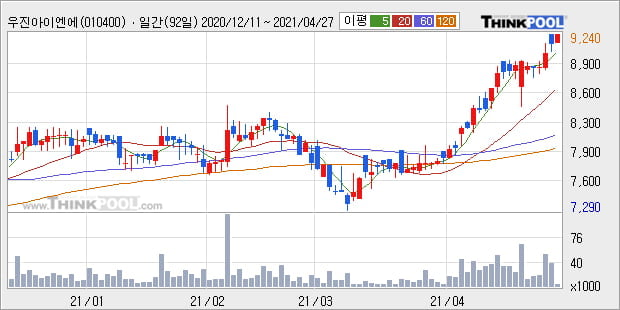 '우진아이엔에스' 52주 신고가 경신, 단기·중기 이평선 정배열로 상승세