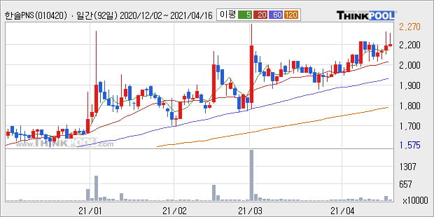 '한솔PNS' 52주 신고가 경신, 단기·중기 이평선 정배열로 상승세