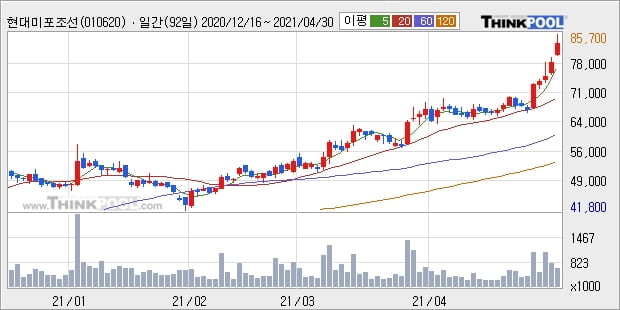 현대미포조선, 상승출발 후 현재 +6.14%... 이 시각 거래량 32만5883주