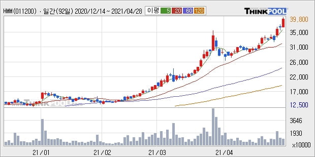 HMM, 전일대비 5.14% 상승... 외국인 기관 동시 순매수 중