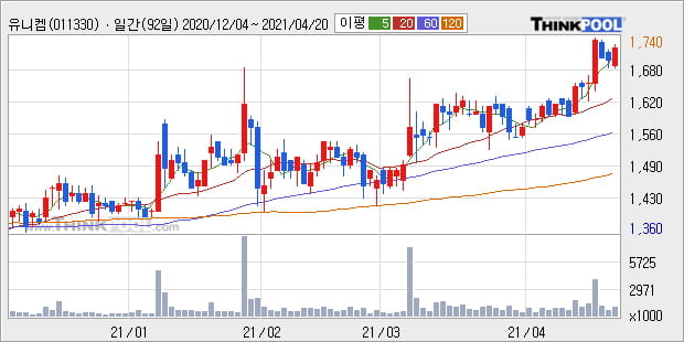 '유니켐' 52주 신고가 경신, 단기·중기 이평선 정배열로 상승세