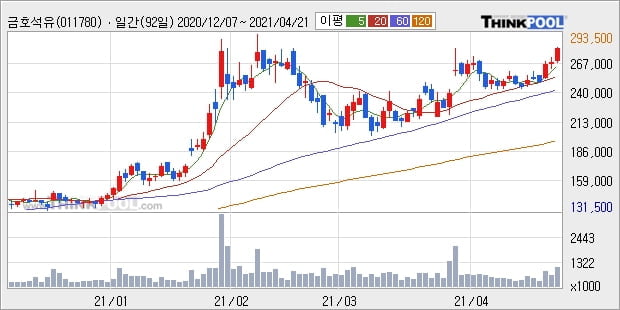 금호석유, 상승흐름 전일대비 +5.8%... 이 시각 거래량 39만6246주