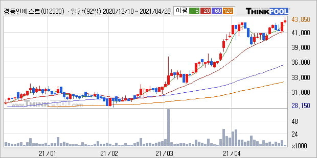 '경동인베스트' 52주 신고가 경신, 단기·중기 이평선 정배열로 상승세