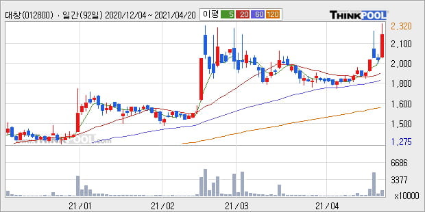 '대창' 52주 신고가 경신, 단기·중기 이평선 정배열로 상승세