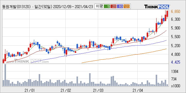 '동원개발' 52주 신고가 경신, 단기·중기 이평선 정배열로 상승세